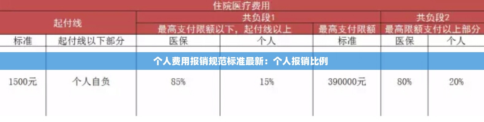 個人費(fèi)用報銷規(guī)范標(biāo)準(zhǔn)最新：個人報銷比例 