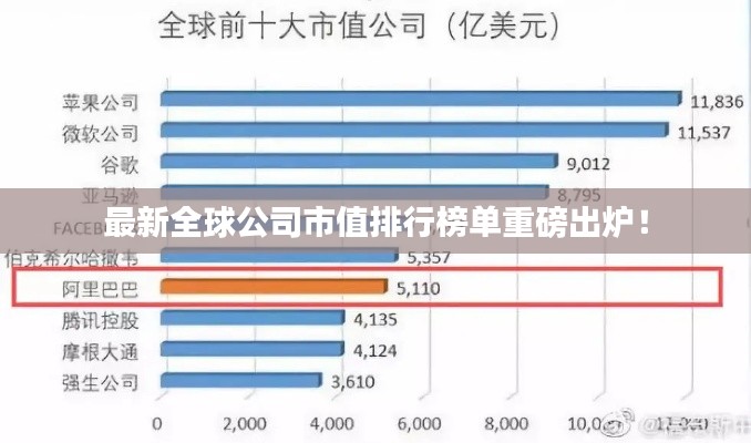 最新全球公司市值排行榜單重磅出爐！