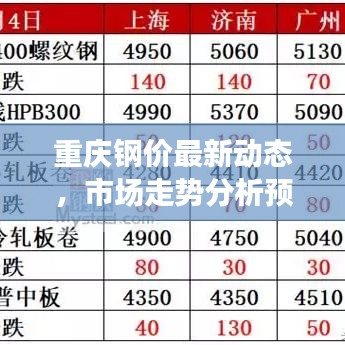 重慶鋼價(jià)最新動(dòng)態(tài)，市場(chǎng)走勢(shì)分析預(yù)測(cè)報(bào)告