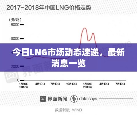 今日LNG市場動態(tài)速遞，最新消息一覽