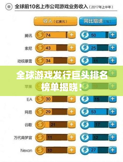 全球游戲發(fā)行巨頭排名榜單揭曉！