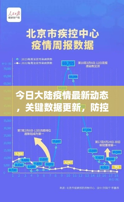 今日大陸疫情最新動(dòng)態(tài)，關(guān)鍵數(shù)據(jù)更新，防控措施持續(xù)加強(qiáng)