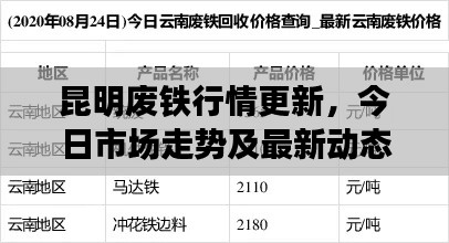 昆明廢鐵行情更新，今日市場走勢及最新動態(tài)