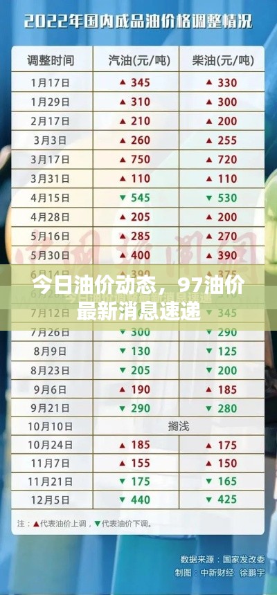 今日油價動態(tài)，97油價最新消息速遞