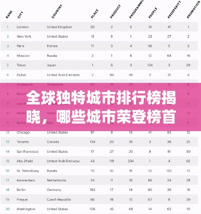 全球獨(dú)特城市排行榜揭曉，哪些城市榮登榜首？