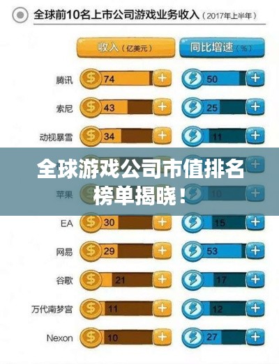 全球游戲公司市值排名榜單揭曉！