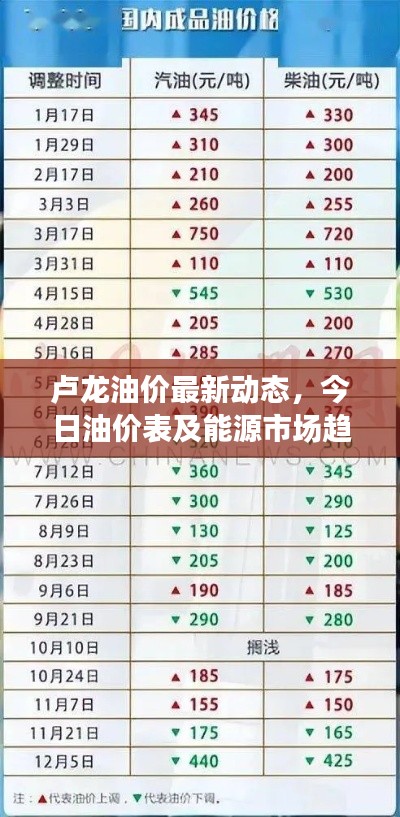 盧龍油價(jià)最新動(dòng)態(tài)，今日油價(jià)表及能源市場趨勢解析