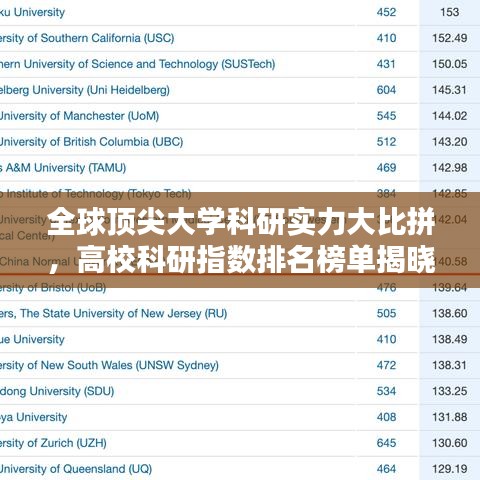 全球頂尖大學(xué)科研實(shí)力大比拼，高?？蒲兄笖?shù)排名榜單揭曉！