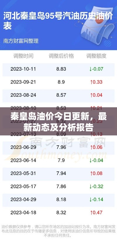 秦皇島油價(jià)今日更新，最新動(dòng)態(tài)及分析報(bào)告