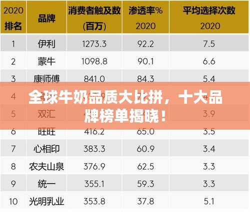 全球牛奶品質(zhì)大比拼，十大品牌榜單揭曉！