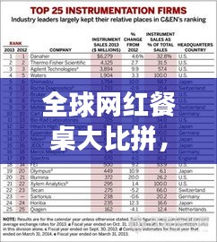 全球網(wǎng)紅餐桌大比拼，TOP榜單揭曉！