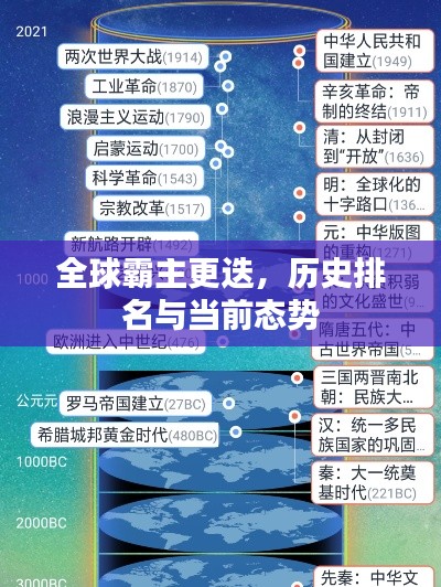 全球霸主更迭，歷史排名與當前態(tài)勢