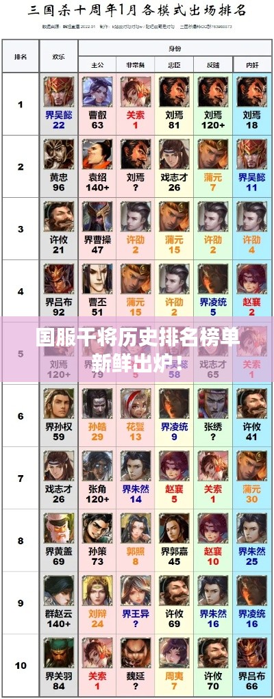 國(guó)服干將歷史排名榜單新鮮出爐！