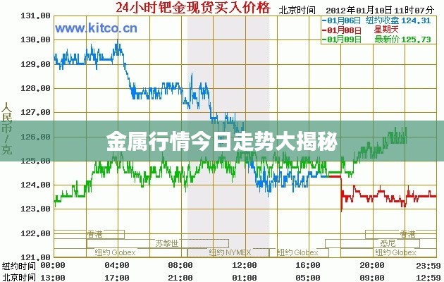 金屬行情今日走勢大揭秘