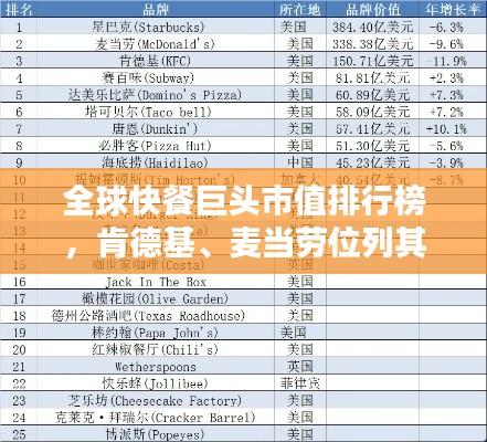 全球快餐巨頭市值排行榜，肯德基、麥當(dāng)勞位列其中！