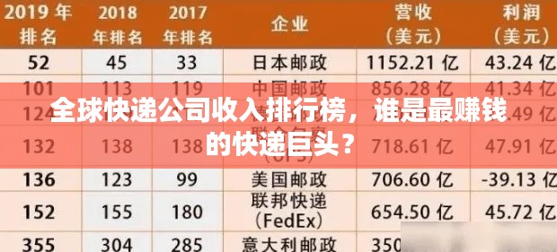 全球快遞公司收入排行榜，誰是最賺錢的快遞巨頭？
