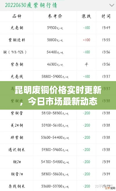昆明廢銅價(jià)格實(shí)時(shí)更新，今日市場(chǎng)最新動(dòng)態(tài)