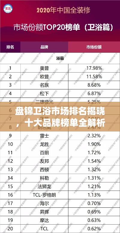 盤錦衛(wèi)浴市場排名揭曉，十大品牌榜單全解析！