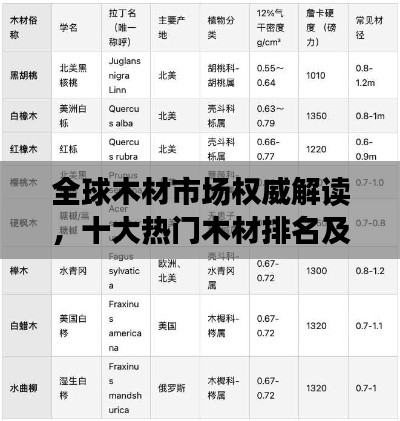 全球木材市場權(quán)威解讀，十大熱門木材排名及其特點