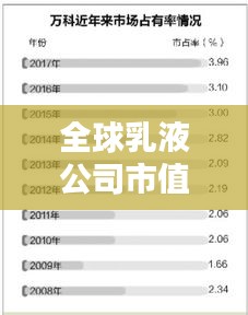 全球乳液公司市值排名大揭秘！