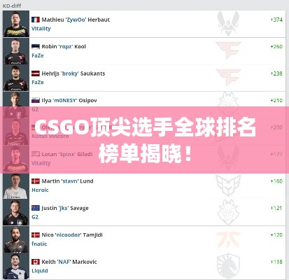 CSGO頂尖選手全球排名榜單揭曉！