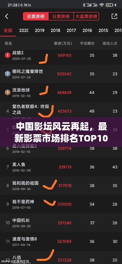中國影壇風(fēng)云再起，最新影票市場排名TOP10揭秘